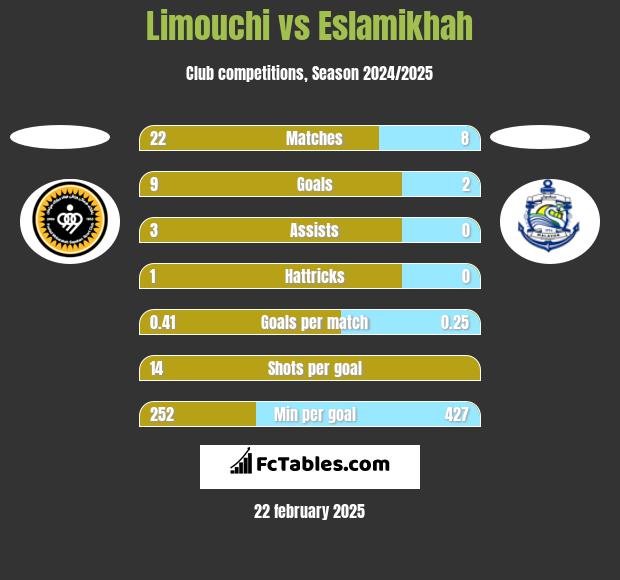 Limouchi vs Eslamikhah h2h player stats