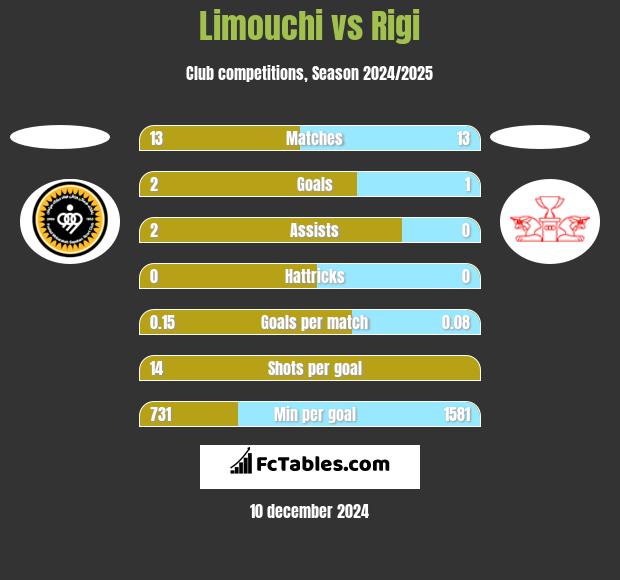 Limouchi vs Rigi h2h player stats