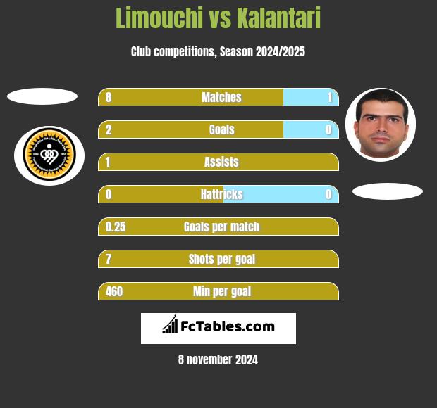 Limouchi vs Kalantari h2h player stats