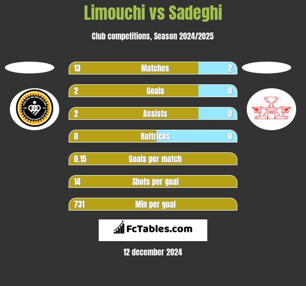 Limouchi vs Sadeghi h2h player stats