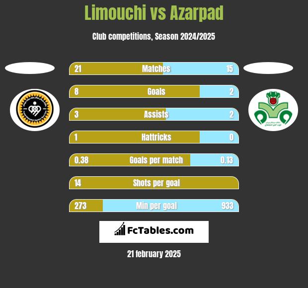 Limouchi vs Azarpad h2h player stats