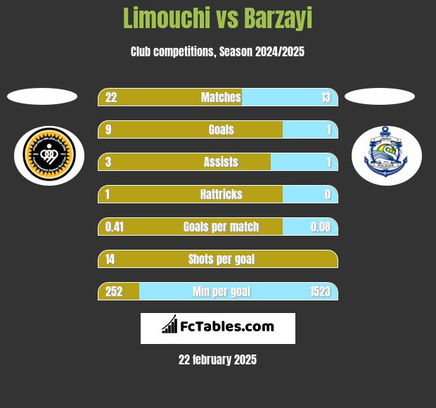 Limouchi vs Barzayi h2h player stats