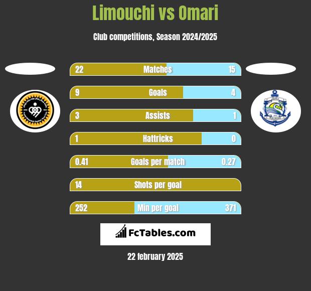 Limouchi vs Omari h2h player stats