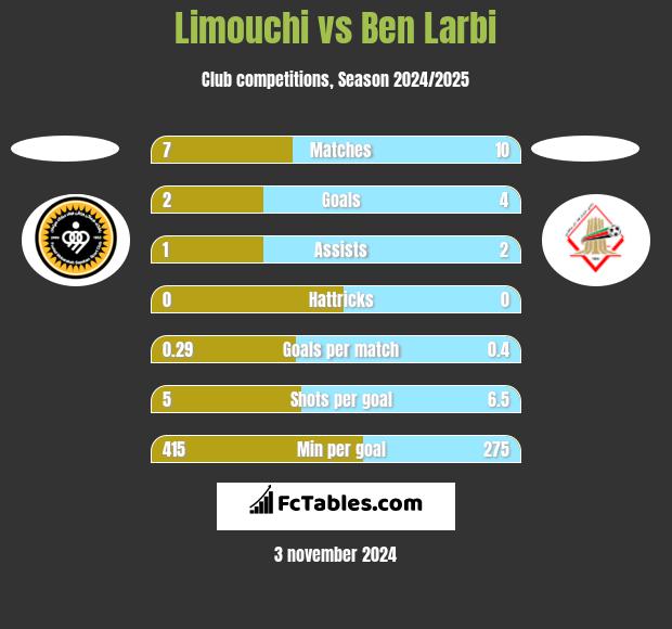 Limouchi vs Ben Larbi h2h player stats