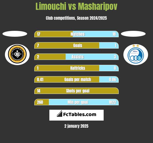 Limouchi vs Masharipov h2h player stats