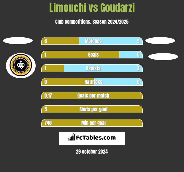 Limouchi vs Goudarzi h2h player stats