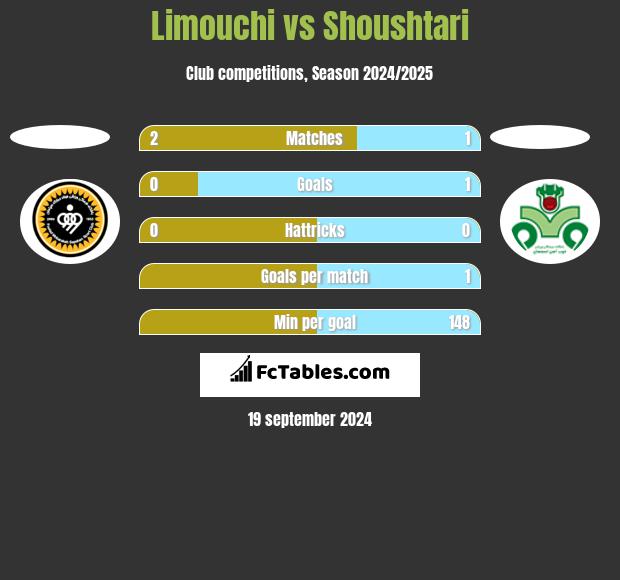 Limouchi vs Shoushtari h2h player stats