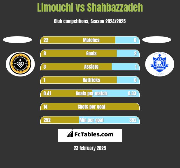 Limouchi vs Shahbazzadeh h2h player stats