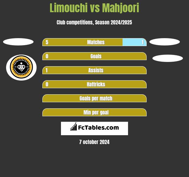 Limouchi vs Mahjoori h2h player stats