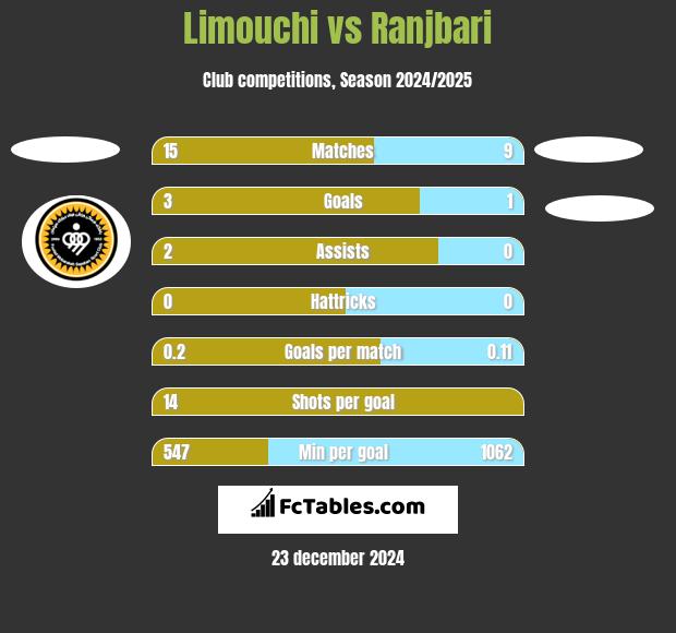 Limouchi vs Ranjbari h2h player stats