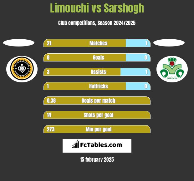 Limouchi vs Sarshogh h2h player stats