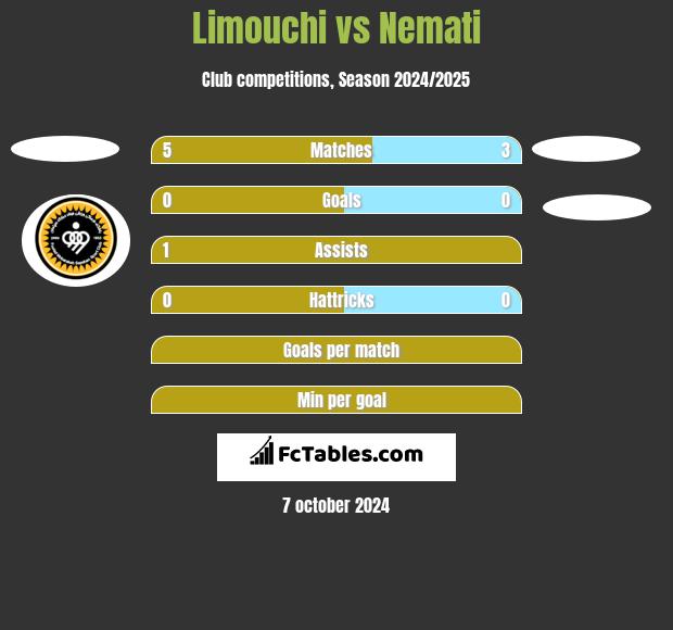 Limouchi vs Nemati h2h player stats