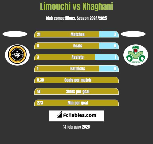 Limouchi vs Khaghani h2h player stats