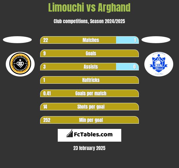 Limouchi vs Arghand h2h player stats