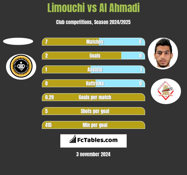 Limouchi vs Al Ahmadi h2h player stats