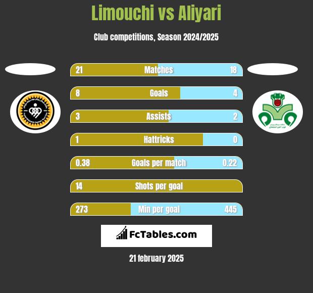 Limouchi vs Aliyari h2h player stats