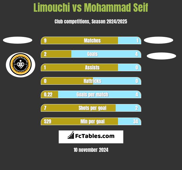 Limouchi vs Mohammad Seif h2h player stats