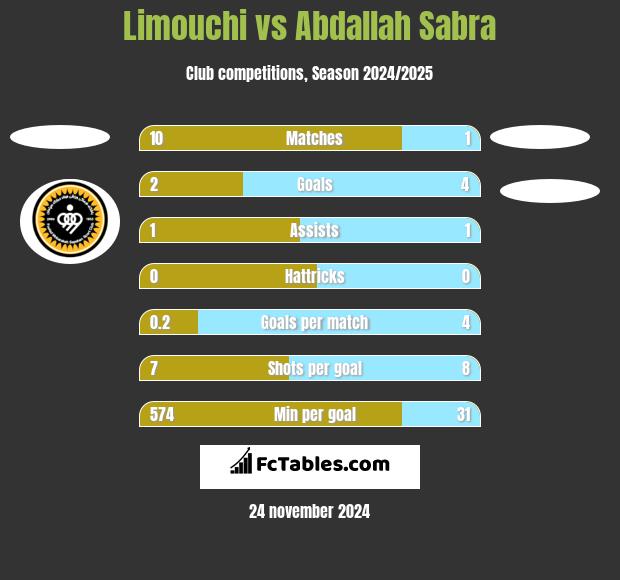 Limouchi vs Abdallah Sabra h2h player stats