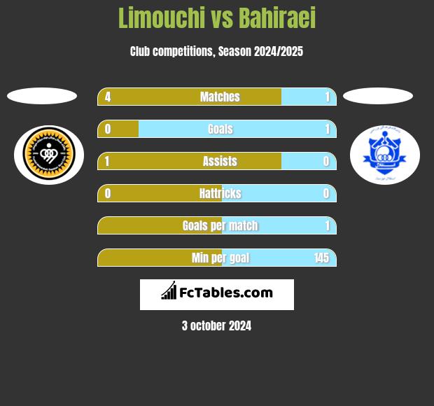 Limouchi vs Bahiraei h2h player stats