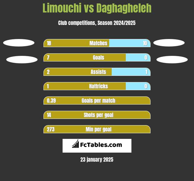 Limouchi vs Daghagheleh h2h player stats