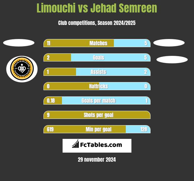 Limouchi vs Jehad Semreen h2h player stats