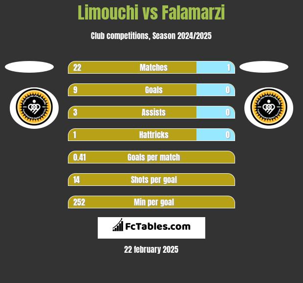 Limouchi vs Falamarzi h2h player stats