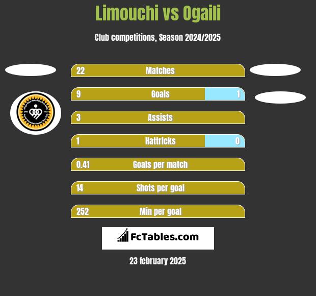 Limouchi vs Ogaili h2h player stats