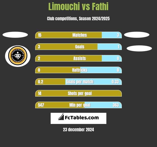 Limouchi vs Fathi h2h player stats