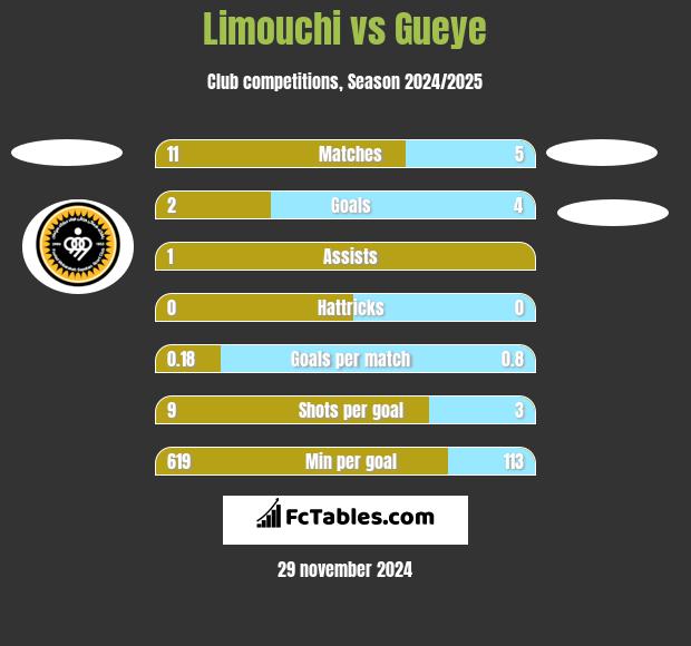 Limouchi vs Gueye h2h player stats