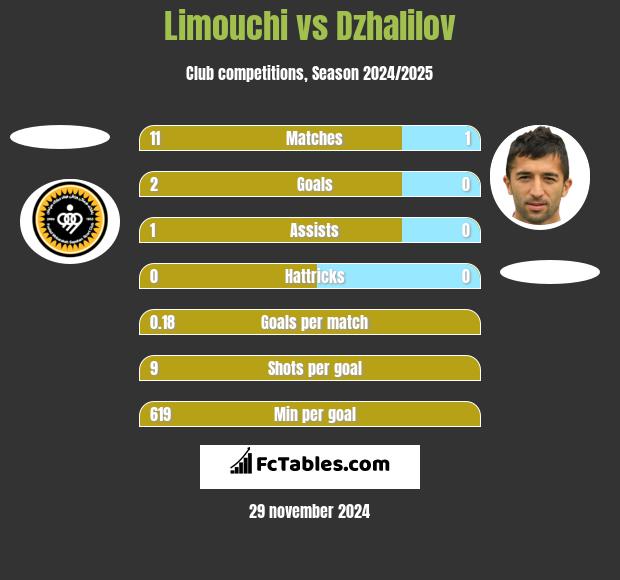 Limouchi vs Dzhalilov h2h player stats