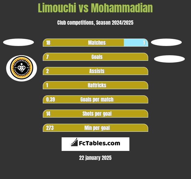 Limouchi vs Mohammadian h2h player stats