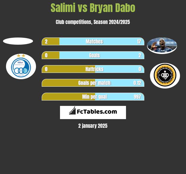 Salimi vs Bryan Dabo h2h player stats