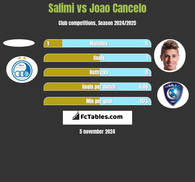 Salimi vs Joao Cancelo h2h player stats