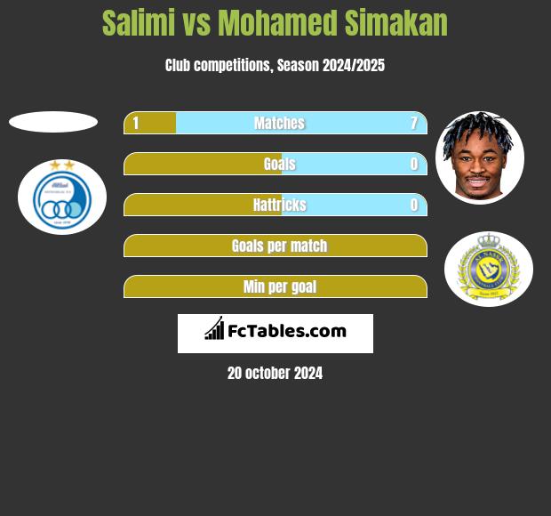 Salimi vs Mohamed Simakan h2h player stats