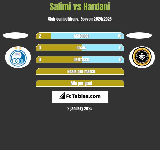 Salimi vs Hardani h2h player stats