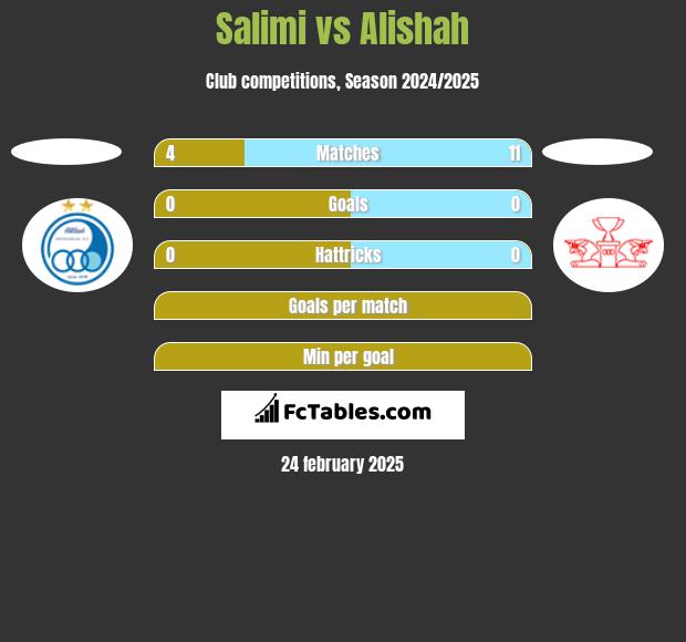 Salimi vs Alishah h2h player stats