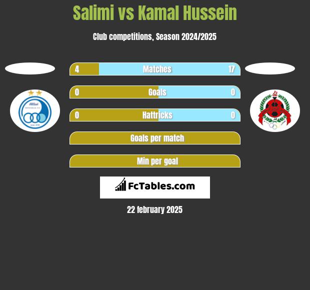 Salimi vs Kamal Hussein h2h player stats