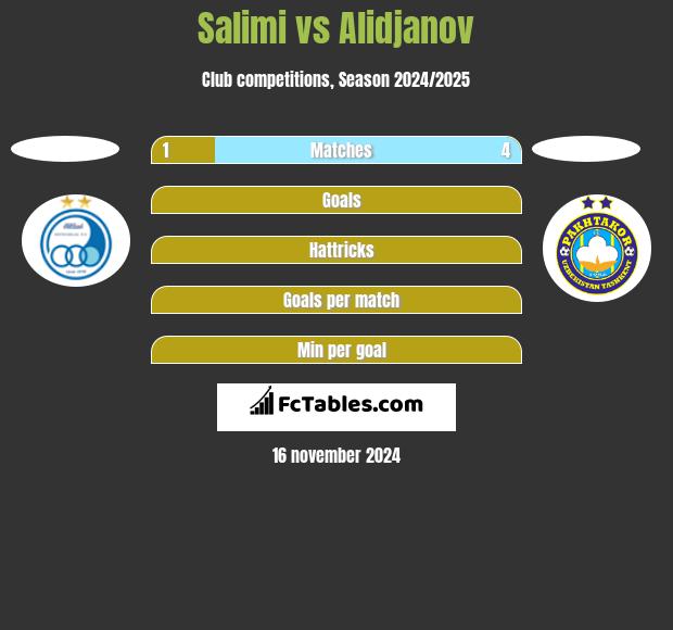 Salimi vs Alidjanov h2h player stats