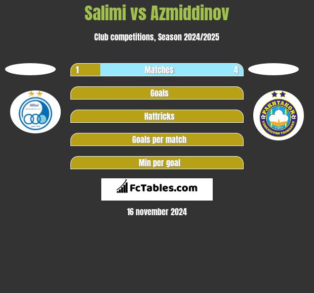 Salimi vs Azmiddinov h2h player stats