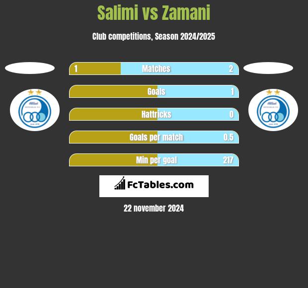 Salimi vs Zamani h2h player stats