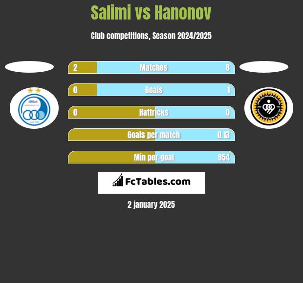 Salimi vs Hanonov h2h player stats