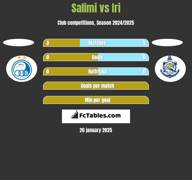 Salimi vs Iri h2h player stats