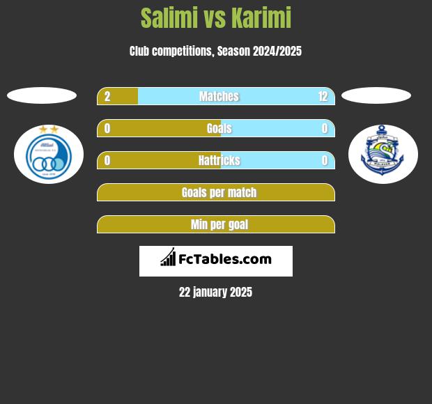 Salimi vs Karimi h2h player stats