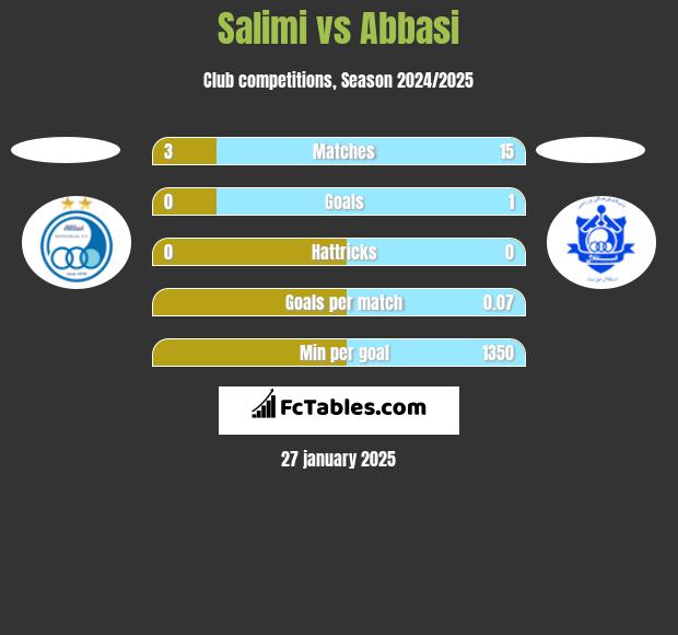 Salimi vs Abbasi h2h player stats