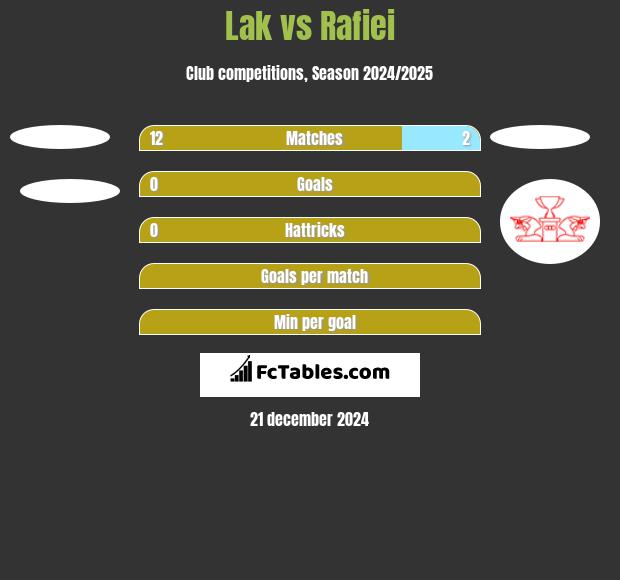 Lak vs Rafiei h2h player stats