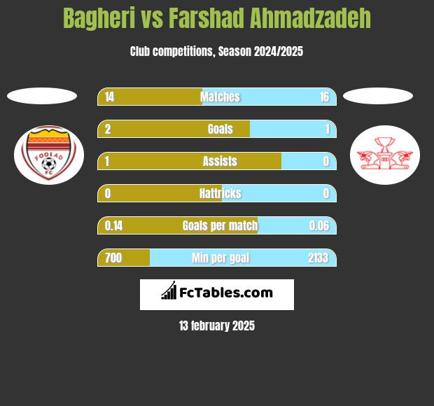 Bagheri vs Farshad Ahmadzadeh h2h player stats