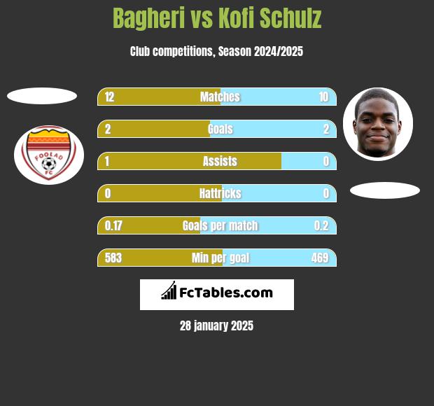 Bagheri vs Kofi Schulz h2h player stats