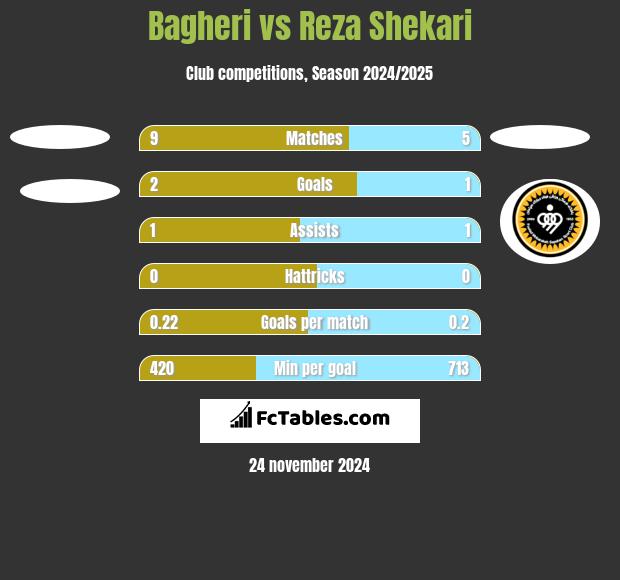 Bagheri vs Reza Shekari h2h player stats