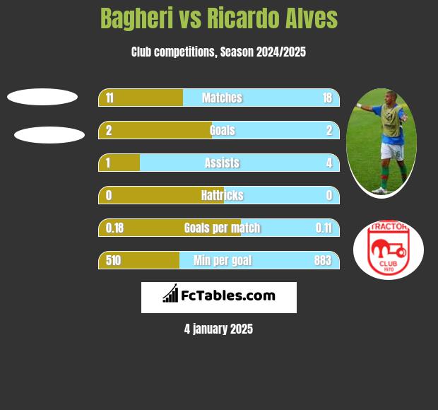 Bagheri vs Ricardo Alves h2h player stats