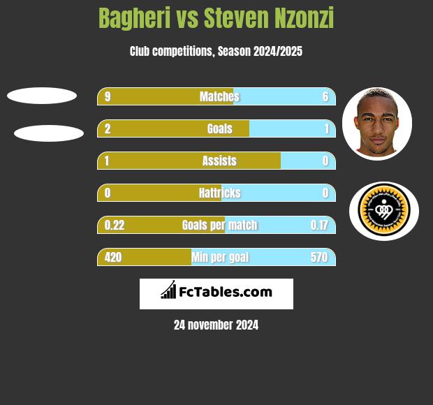 Bagheri vs Steven Nzonzi h2h player stats